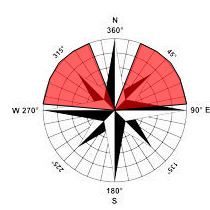 Kompass Am Wind Kurs