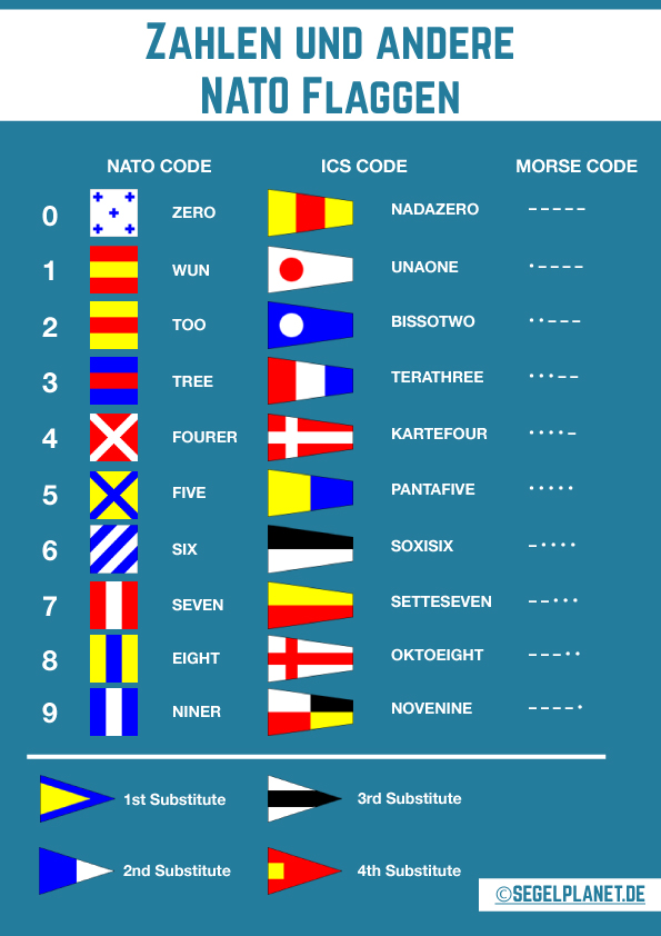 Flaggenalphabet - Zahlenflaggen